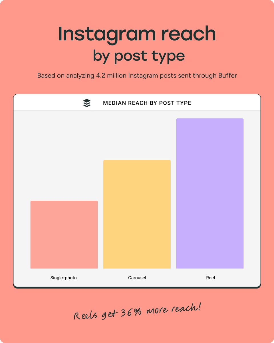 Instagram Reels reach advantage