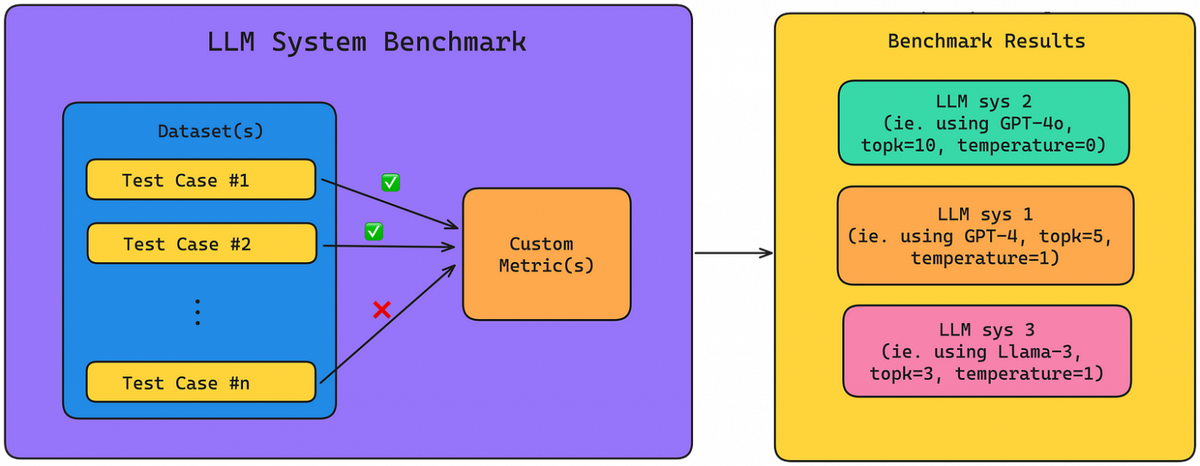 Диаграмма бенчмаркинга систем LLM для рубрики оценки промптов