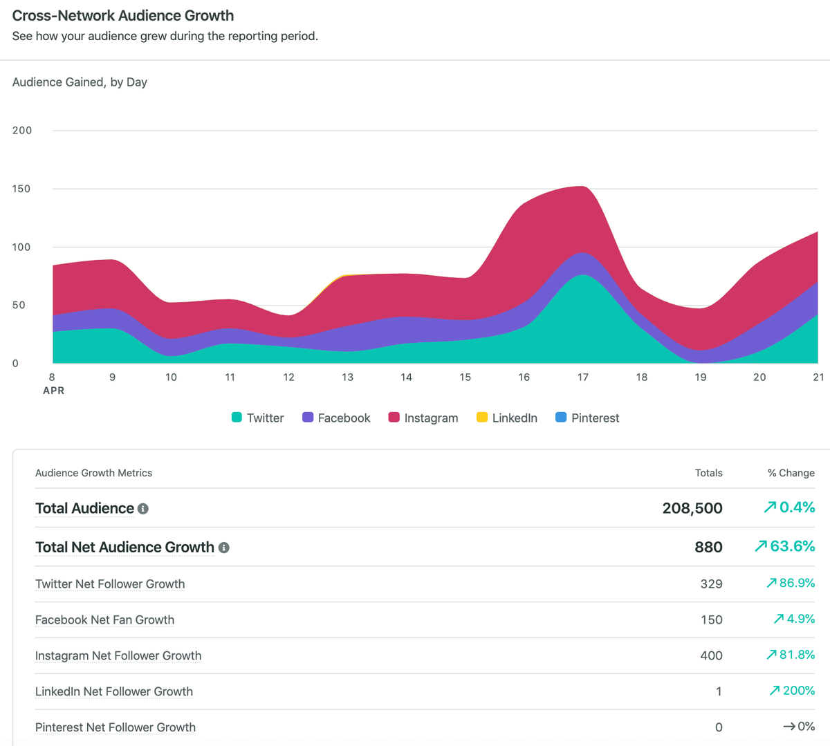 Основные трудности при подготовке отчетов
