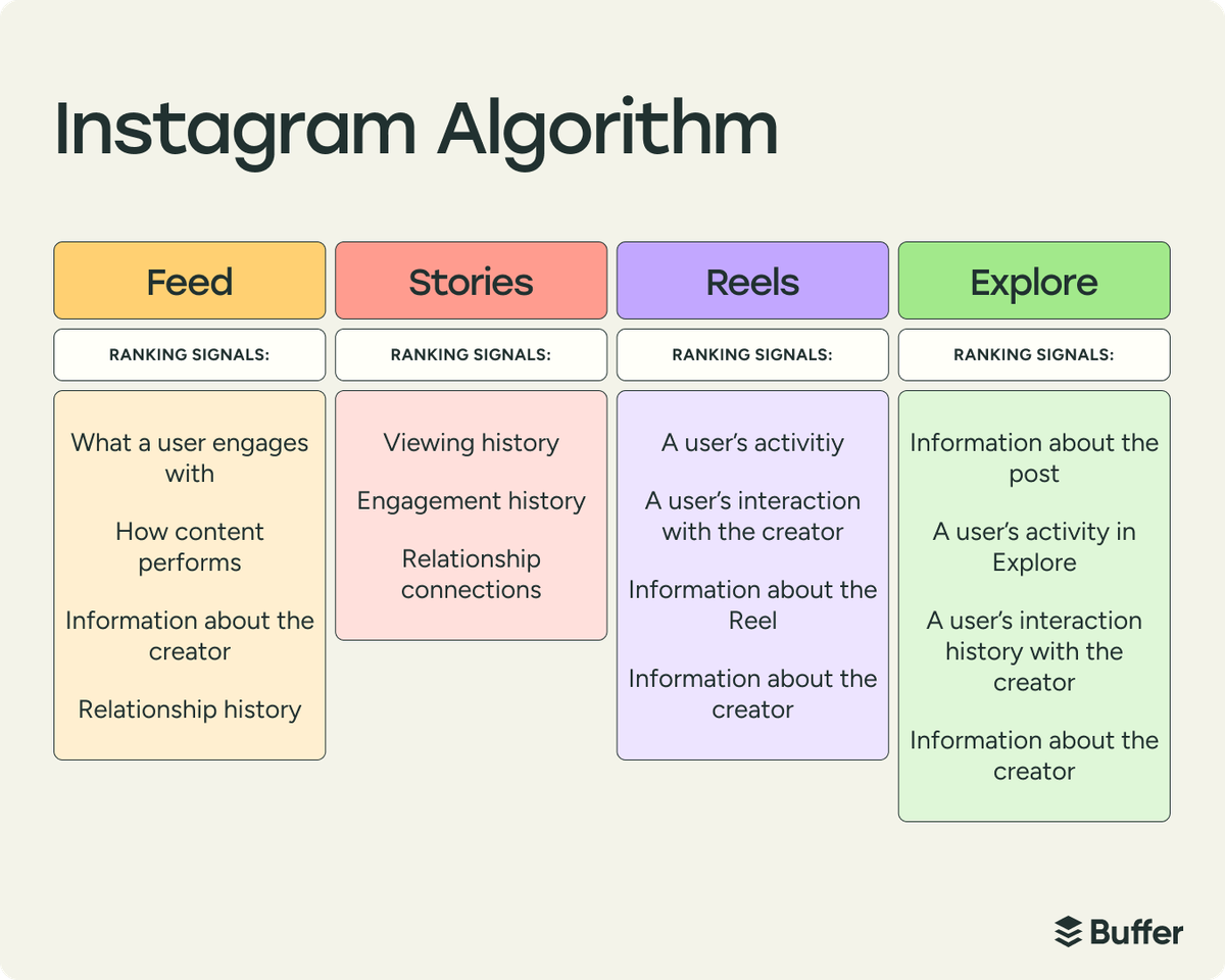 Instagram algorithm signals