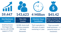 Инфографика о влиянии SCORE на малый бизнес
